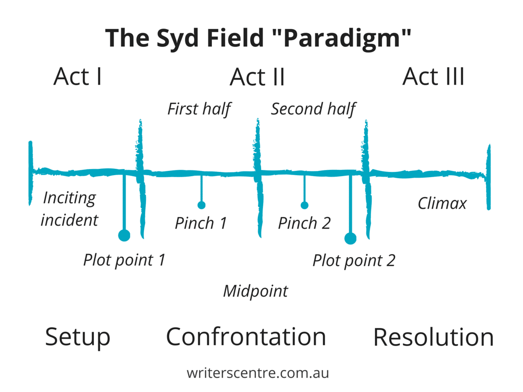 The Syd Field Paradigm