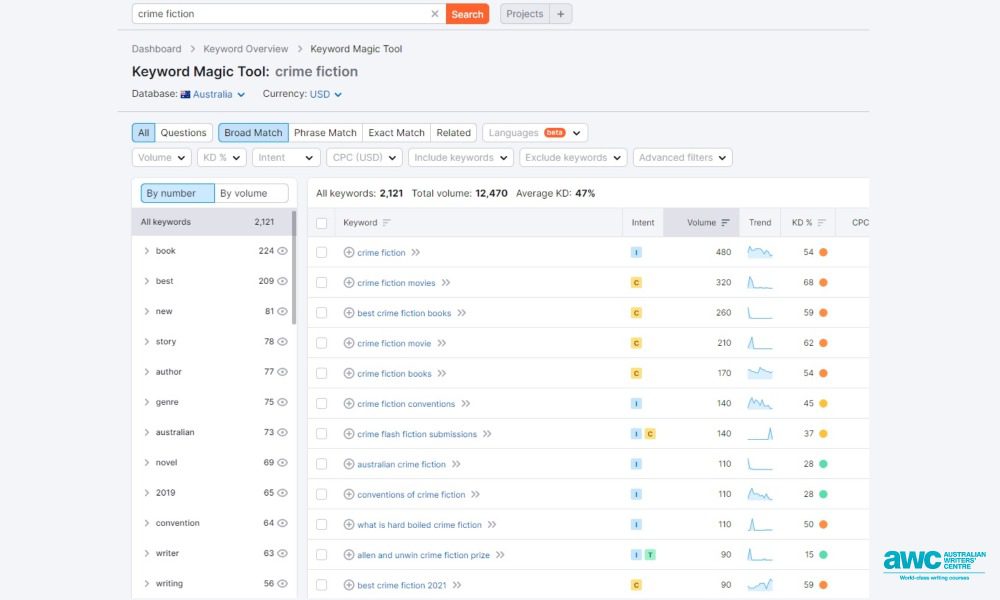 Screenshot from Semrush using the Keyword Magic Tool for results for crime fiction.